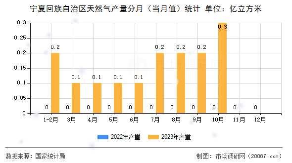 宁夏回族自治区天然气产量分月(当月值)统计 宁夏回族自治区天然气产量分月(当月值)统计
