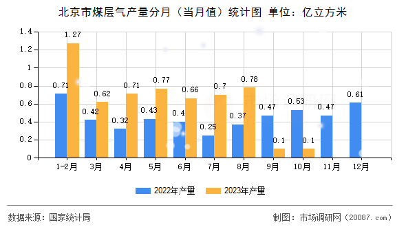 北京市煤层气产量分月（当月值）统计图