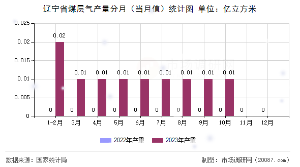 辽宁省煤层气产量分月（当月值）统计图