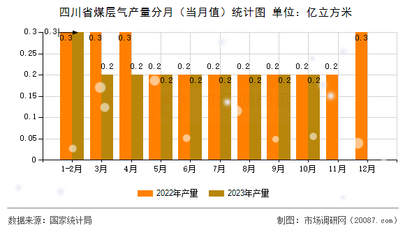四川省煤层气产量分月(当月值)统计图 四川省煤层气产量分月(当月值)统计图