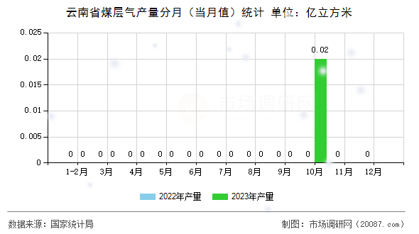 云南省煤层气产量分月（当月值）统计