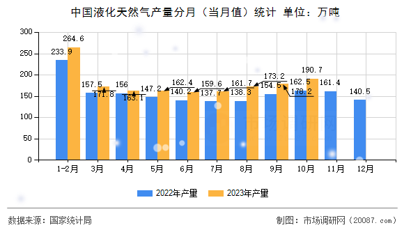 中国液化天然气产量分月（当月值）统计