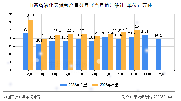 山西省液化天然气产量分月（当月值）统计