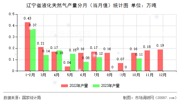 辽宁省液化天然气产量分月(当月值)统计图 辽宁省液化天然气产量分月(当月值)统计图