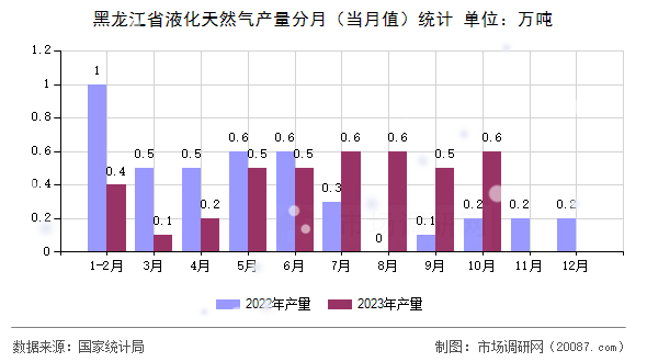 黑龙江省液化天然气产量分月（当月值）统计