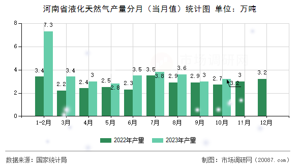 河南省液化天然气产量分月（当月值）统计图
