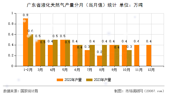 广东省液化天然气产量分月(当月值)统计 广东省液化天然气产量分月(当月值)统计