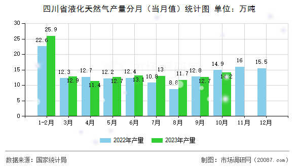四川省液化天然气产量分月(当月值)统计图 四川省液化天然气产量分月(当月值)统计图