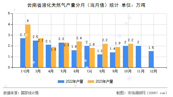 云南省液化天然气产量分月(当月值)统计 云南省液化天然气产量分月(当月值)统计