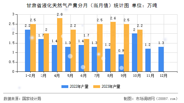 甘肃省液化天然气产量分月（当月值）统计图