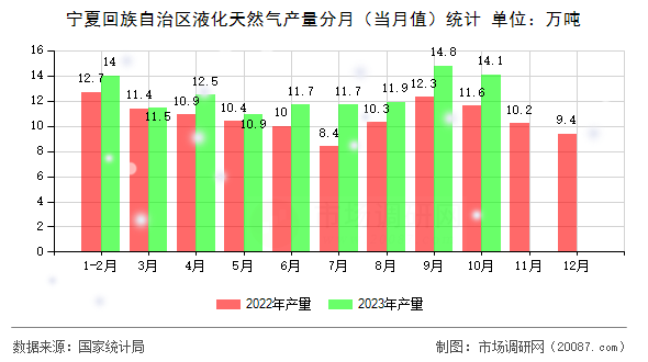宁夏回族自治区液化天然气产量分月（当月值）统计