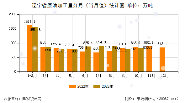 辽宁省原油加工量分月（当月值）统计图