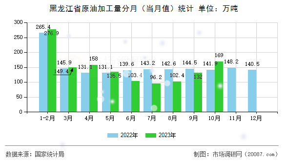 黑龙江省原油加工量分月（当月值）统计