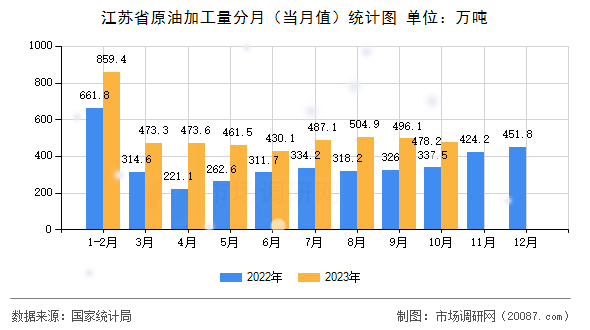 江苏省原油加工量分月(当月值)统计图 江苏省原油加工量分月(当月值)统计图