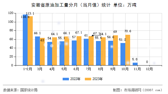 安徽省原油加工量分月(当月值)统计 安徽省原油加工量分月(当月值)统计