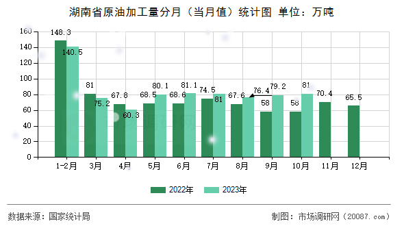 湖南省原油加工量分月（当月值）统计图