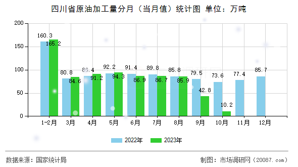 四川省原油加工量分月(当月值)统计图 四川省原油加工量分月(当月值)统计图
