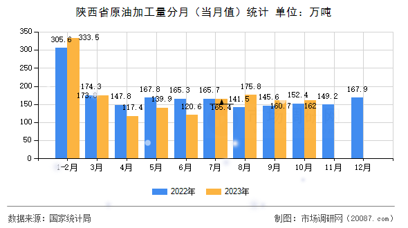 陕西省原油加工量分月(当月值)统计 陕西省原油加工量分月(当月值)统计