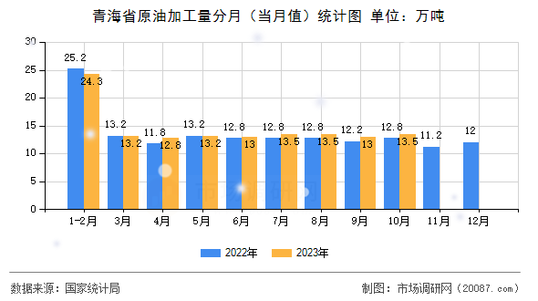 青海省原油加工量分月（当月值）统计图