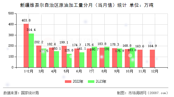 新疆维吾尔自治区原油加工量分月（当月值）统计