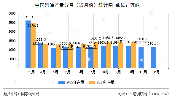 中国汽油产量分月(当月值)统计图 中国汽油产量分月(当月值)统计图
