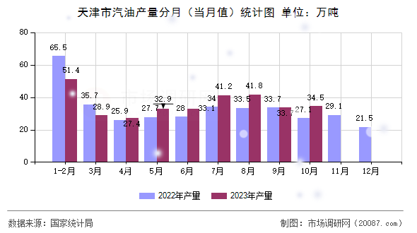 天津市汽油产量分月（当月值）统计图