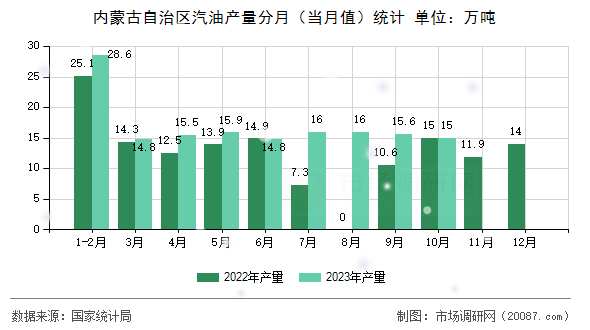 内蒙古自治区汽油产量分月(当月值)统计 内蒙古自治区汽油产量分月(当月值)统计