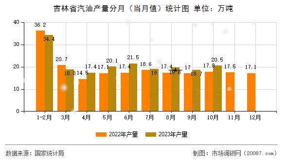 吉林省汽油产量分月（当月值）统计图