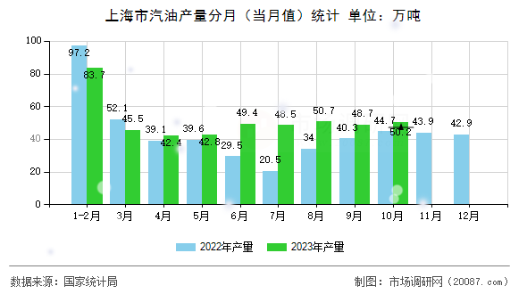 上海市汽油产量分月（当月值）统计