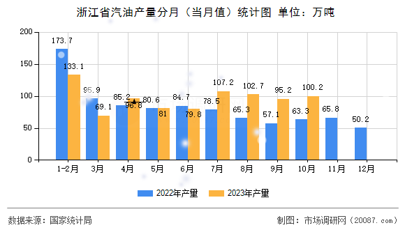 浙江省汽油产量分月(当月值)统计图 浙江省汽油产量分月(当月值)统计图