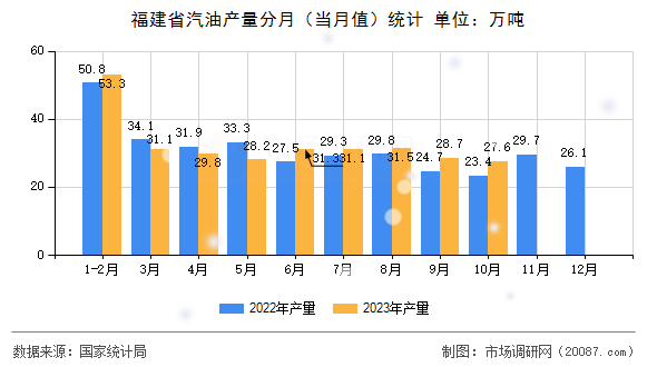 福建省汽油产量分月(当月值)统计 福建省汽油产量分月(当月值)统计