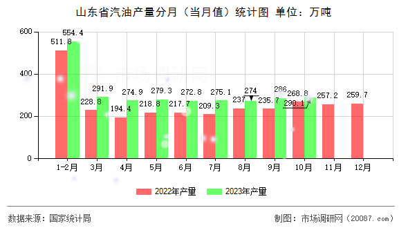 山东省汽油产量分月(当月值)统计图 山东省汽油产量分月(当月值)统计图