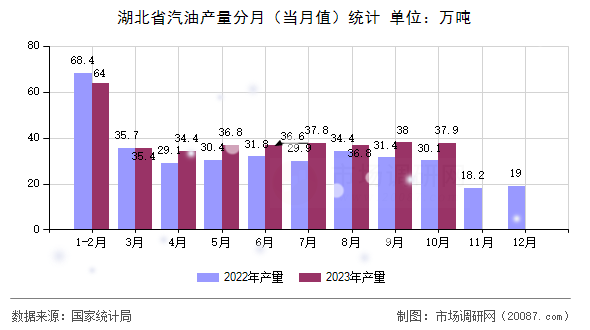 湖北省汽油产量分月（当月值）统计
