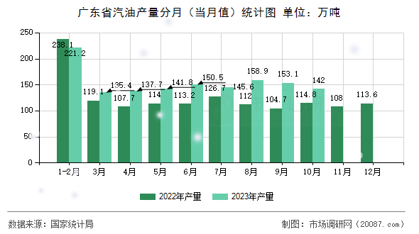 广东省汽油产量分月(当月值)统计图 广东省汽油产量分月(当月值)统计图