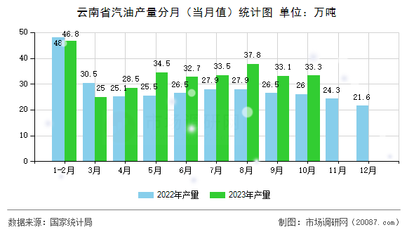 云南省汽油产量分月(当月值)统计图 云南省汽油产量分月(当月值)统计图