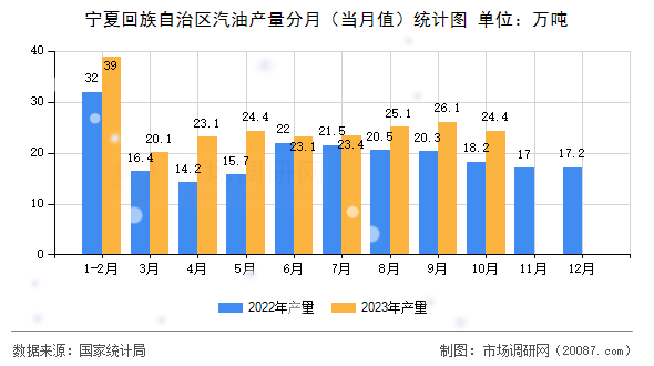 宁夏回族自治区汽油产量分月（当月值）统计图