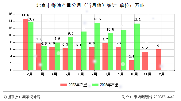 北京市煤油产量分月(当月值)统计 北京市煤油产量分月(当月值)统计