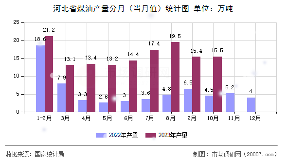 河北省煤油产量分月（当月值）统计图