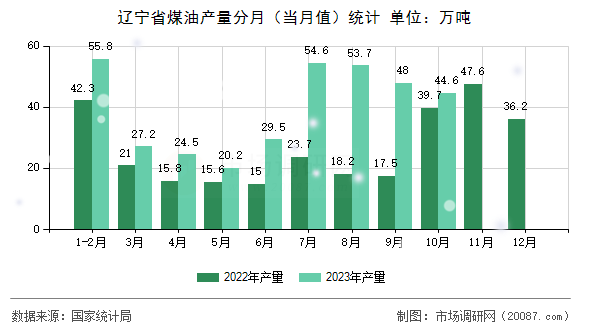 辽宁省煤油产量分月（当月值）统计