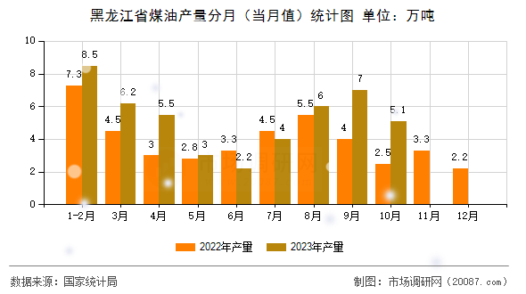 黑龙江省煤油产量分月（当月值）统计图