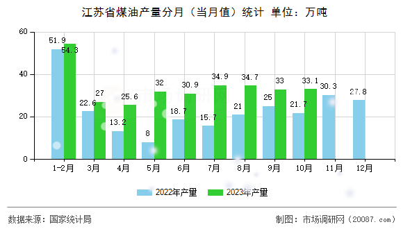 江苏省煤油产量分月（当月值）统计