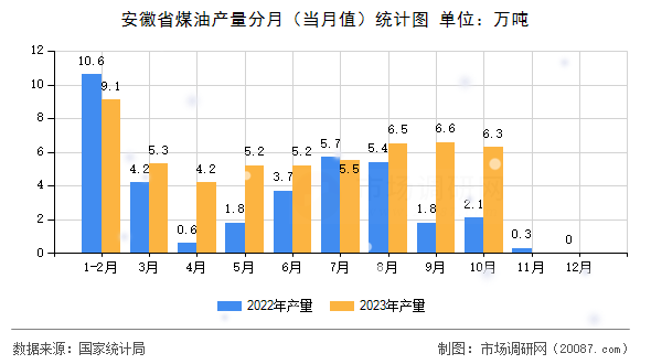 安徽省煤油产量分月(当月值)统计图 安徽省煤油产量分月(当月值)统计图