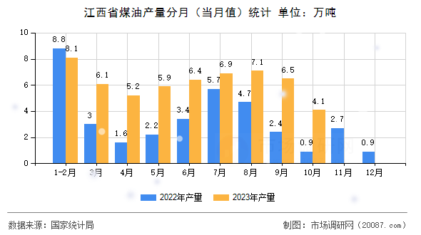 江西省煤油产量分月(当月值)统计 江西省煤油产量分月(当月值)统计