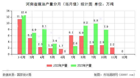 河南省煤油产量分月(当月值)统计图 河南省煤油产量分月(当月值)统计图