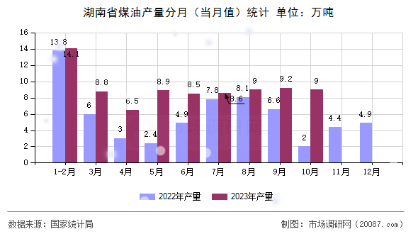 湖南省煤油产量分月（当月值）统计