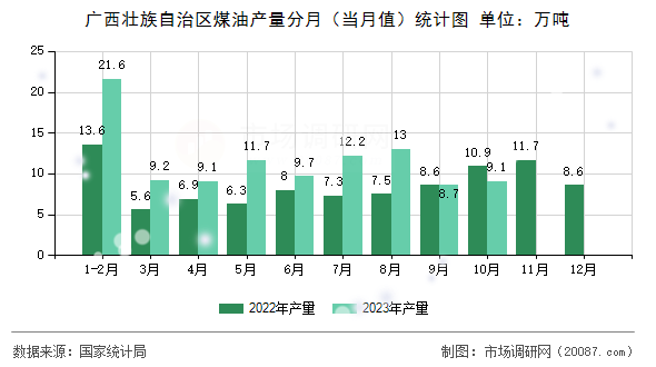 广西壮族自治区煤油产量分月(当月值)统计图 广西壮族自治区煤油产量分月(当月值)统计图