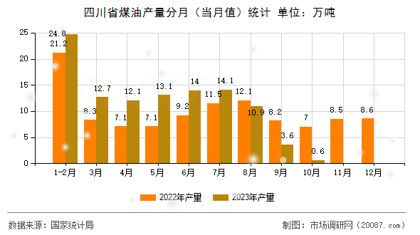 四川省煤油产量分月(当月值)统计 四川省煤油产量分月(当月值)统计