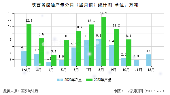 陕西省煤油产量分月(当月值)统计图 陕西省煤油产量分月(当月值)统计图
