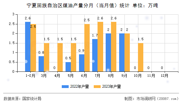 宁夏回族自治区煤油产量分月（当月值）统计