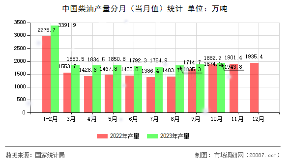 中国柴油产量分月（当月值）统计